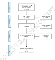 Study Flowchart From Identification Of Articles To Final