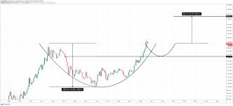 The rescue mission at viceron will. Bitcoin And Gold Correlation Leads To Matching Cup And Handle Patterns