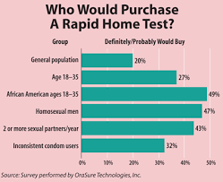 The Next Step For Hiv Home Testing Aacc Org
