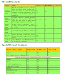 36 Skillful Indian Army Clerk Height And Age