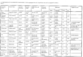 technical note comparison charts of tropical crops