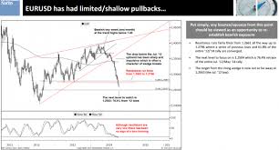 Goldman Sachs Technical Analysis Chart For Eur Usd And