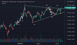 You should actually learn this price pattern, but i stay putting it off. Jnj Stock Price And Chart Nyse Jnj Tradingview