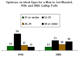 Age difference between the husband and wife. Ideal Age For Marriage 25 For Women And 27 For Men