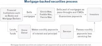 What Is A Mortgage Bond Yield Quora