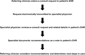 Are you wondering why gen z is more open to talking about their mental health? Trends In Ambulatory Electronic Consultations During The Covid 19 Pandemic Springerlink