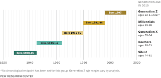 generations and age pew research center