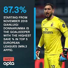 Edek Donnarumma Menjadi Keeper Dengan Persentase Penyelamatan Terbesar Di 5 Liga Top Eropa Dengan 87 3 Data Berdasarkan P Goalkeeper Baseball Cards Instagram