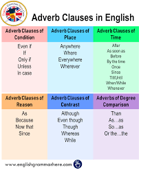 Adverb clauses of place are introduced by the subordinating conjunctions: Adverbs Of Place Using And Examples English Grammar Here