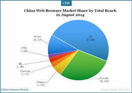 top china browsers market share in 2019 web mobile