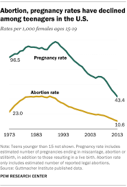 Why Is The U S Teen Birth Rate Falling Pew Research Center