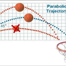 The total evaluation of physical condition was expressed using five degree point system: Trajectory Of The Ball With A Shot To Basket The Technical Factors That Download Scientific Diagram