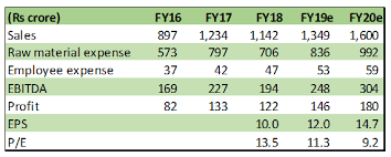 Bodal Chemicals Q4 China Factor Favours Vertically