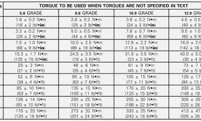 52 Expert Torque Chart For Bolts