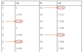 By multiplying the number by itself. Square Roots Table