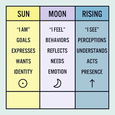 Sun in cancer in 10th. Pin On A S T R O L O G Y