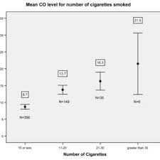Bar Chart Of Co Measurements For Non Smokers And Smokers