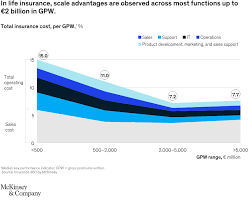 Compare auto insurance rates instantly. Insurance Industry Performance And The Productivity Imperative Mckinsey