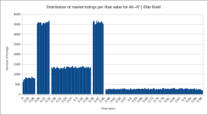 analysis of float value distributions across more than