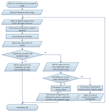 the flowchart of the operation algorithm of independent