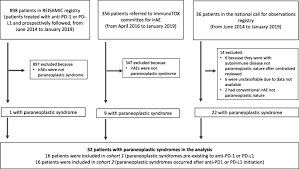 Worsening And Newly Diagnosed Paraneoplastic Syndromes Following Anti Pd 1 Or Anti Pd L1 Immunotherapies A Descriptive Study Journal For Immunotherapy Of Cancer Full Text