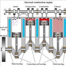 Image result for internal combustion engine