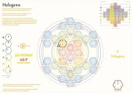 Tetryonics 52 07 Halogens Occupy The P3 Atomic Orbital P5 Electron Sub Orbital Making Them Extremely Reactive Eternal Circle Halogen Decorative Plates