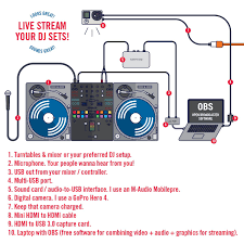 Guy in a cube performs live streams and here is the gear used to make that happen. Mike Davis On Twitter Here S The Setup I Ve Been Using For Live Streaming My Dj Sets On Twitch And Youtube Using The Free Obs Software If You Re A Dj You Probably Already Have