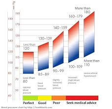 Blood Pressure Chart Blood Pressure Remedies Blood