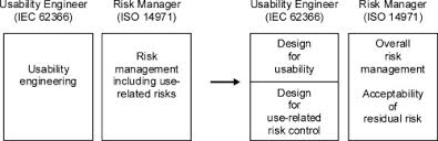 This document specifies terminology, principles and a process for risk management of medical devices, including software as a medical device and in vitro diagnostic medical devices.the process described in this document intends to assist manufacturers of medical devices to identify the hazards associated with the medical device, to estimate and evaluate the associated risks, to control these. Design For Risk Control The Role Of Usability Engineering In The Management Of Use Related Risks Sciencedirect