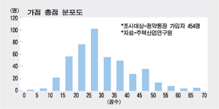 무주택기간 32점, 청약통장 기간 17점과 비교해도 가장 높은 부분을 차지하고 있습니다. ì²­ì•½ê°€ì ì œ 37ì  ë„˜ì–´ì•¼ 32í‰í˜• ì•ˆì •ê¶Œ ë§¤ì¼ê²½ì œ