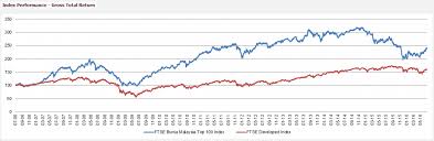 It was previously the kuala lumpur stock exchange. Index Idea Ftse Bursa Malaysia Index Series Reflects A Decade Of Equity Market Growth Ftse Russell