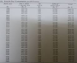 4th Pay Commission Fitment Table