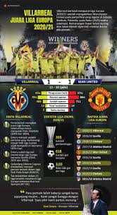 Голы в лиге европы ударами через себя. Villarreal Juara Liga Europa 2020 21 News Bacasaja Today Sosial Bookmark