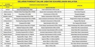 Add to my workbooks (1) embed in my website or blog add to google classroom add to. Ass Aiman A Twitter Gelaran Pangkat Dlm Jabatan Sukarelawan Malaysia Relamelaka Relaalorgajah Relaag Http T Co Yvth7kbs4o