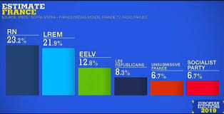 An official from the rassemblement national trademarked the name in 2013 with the national institute for intellectual property, according to huffpost france. Ogazi On Twitter Exit Poll From France Shows Le Pen S Rassemblement National Slightly Ahead 24 2 Of Macron S Lrem Party 22 4