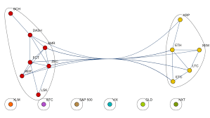 Cryptocurrency Correlation Graph Sifr Data Llc Investing