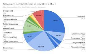 File Steueraufkommen 2015 Png Wikimedia Commons