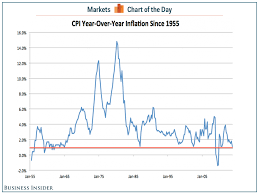 historical inflation chart sectional chart key