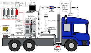 The interactive form of the currency calculator ensures navigation in the actual quotations of world currencies according to open exchange rates and displays the information in a. Energies Free Full Text Nox Emissions From Euro 5 And Euro 6 Heavy Duty Diesel Vehicles Under Real Driving Conditions Html