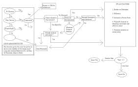 Civil Procedure Diagram Flow Chart Essay Civil Procedure