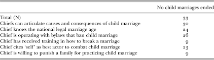 Causes of child, early and forced marriage. Recite The Last Bylaw Chiefs And Child Marriage Reform In Malawi The Journal Of Modern African Studies Cambridge Core