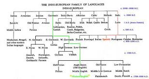 William Bertrand Formation Langues A Brief History Of The