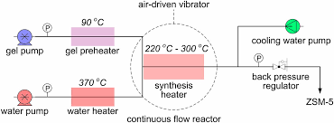 Instrument air is made available to the instrument air headers by compressing the atmospheric air. Continuous Flow Synthesis Of Zsm 5 Zeolite On The Order Of Seconds Pnas