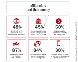 Why Don T Millennials Love Digital Payments Mobile Payments Millennials Mobile Wallet