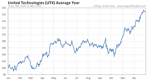 View amzn stock price historical chart, amazon stock data graph & market activity. United Technologies Stock Price History Charts Utx Dogs Of The Dow