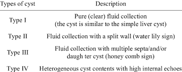 Fluid collection with a split wall fluid collection with septa heterogenous echo patterns. Gharbi S Classification For Hydatid Cyst Download Table
