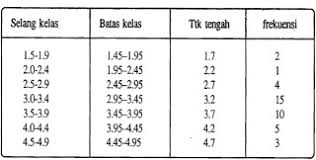 Kalau kita sudah dapat frekuensi modus, kita juga bisa dapat frekuensi kelas sebelumnya dan frekuensi kelas sesudahnya. Tabel Distribusi Frekuensi