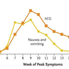 Human Chorionic Gonadotropin Hcg Levels And Reports Of