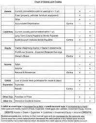 debit and credit cheat sheet chart of debits and credits